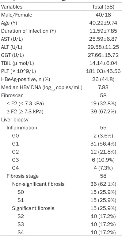Table 1. Characteristics of demography, labo-ratory index and histology