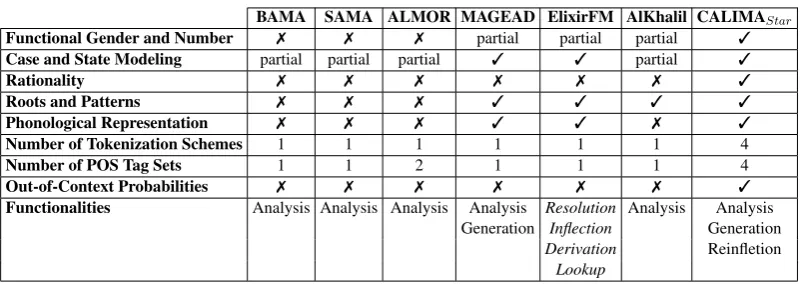 Table 1: A comparison of the different features in a number of morphological tools. A  denotes a featurethat is present in the system, while an  denotes a feature that is not