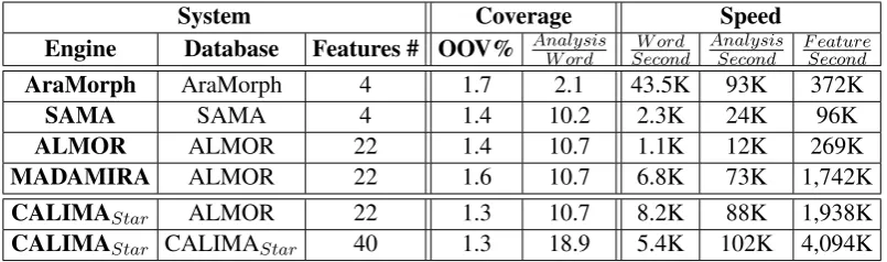Table 2: A comparison of ﬁve systems, AraMorph, SAMA, ALMOR, MADAMIRA and CALIMAStar,in terms of coverage (OOV and analyses per word) and speed (word, analyses, features per second).