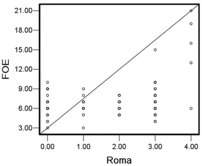 Figure 1. Spearman correlation between frequency of enuresis (FOE) and Rome III criteria (R2 = 0.097 Linear).