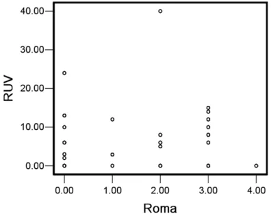 Figure 2. Spearman correlation between bladder ca-pacity and Rome III criteria (R2 = 0.474 Linear).