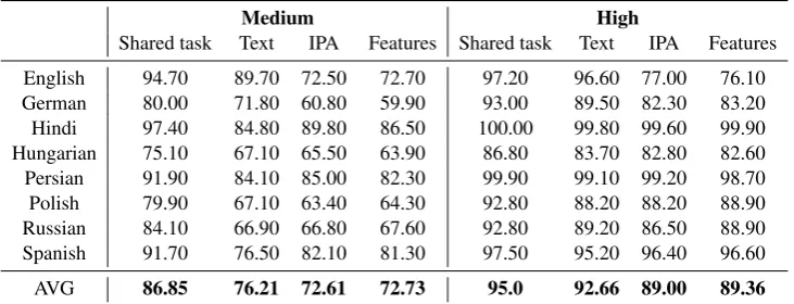 Table 1: Overall accuracy for each model (orthographic, IPA-based, and distinctive feature-based), and comparison with theCoNLL-SIGMORPHON 2017 shared task top performing system for each language.