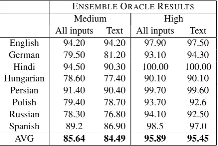 Table 2: Ensemble Oracles for each language. If the cor-rect word form is predicted by any of the 3 models, then it isclassiﬁed as correct