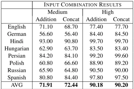 Table 3: Results for the combination of feature and IPAembeddings. Addition refers to the inclusion of a speciﬁcphoneme ‘feature’