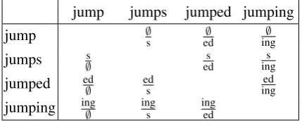 Figure 2:Non-regular paradigm:right self-differences of {try, tries, tried, trying}