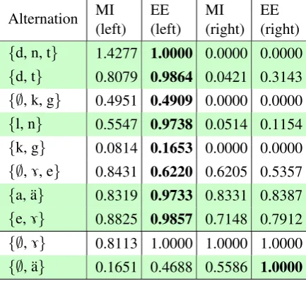 Table 4: Rule evaluation for correct and incompletealternations