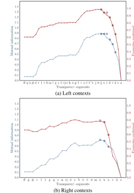 Figure 7: MI and explained examples for {e, 7}