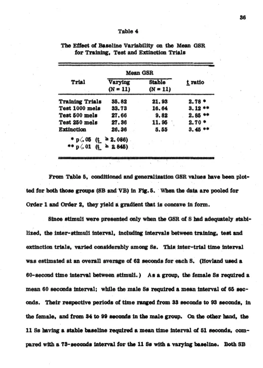 The Effect of Baseline Variability on the Mean GSRTable 4 