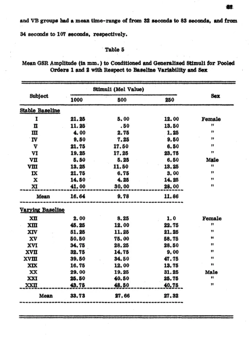Mean GSR Amplitude (in m m .) to Conditioned and Generalised Stimuli for PooledTable i 