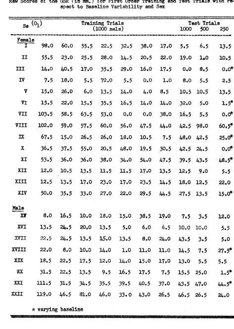 Raw Scores of the GSR fin mm.) for First Order Training and Test Trials with re­Table 6spect to Baseline Variability and Sex