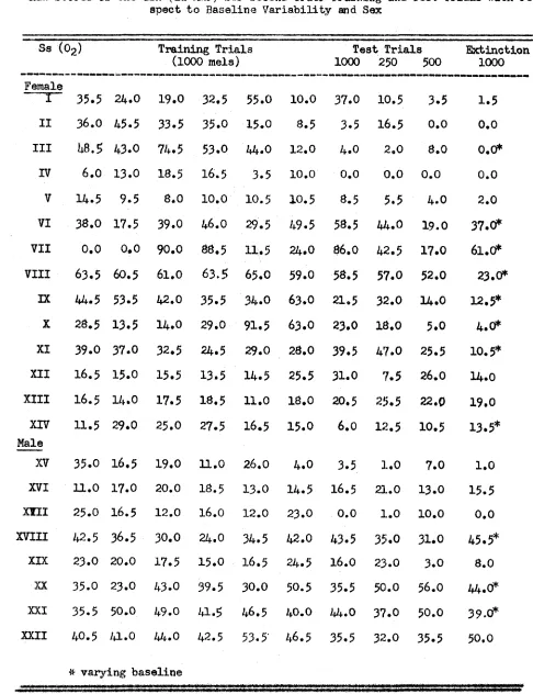 Table 7Raw Scores of the GSR (in mm.) for Second Order Training and Test Trials with re'spect to Baseline Variability and Sex