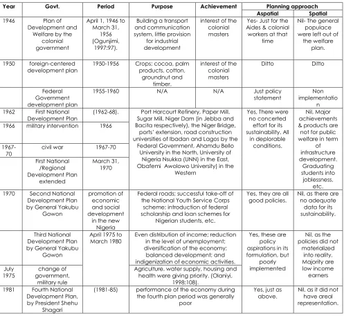 Table 2 The trend of national development plan in Nigeria [31]  