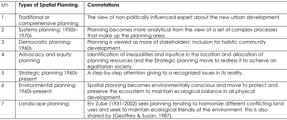 Table 3 Showing types spatial planning [39-40]  