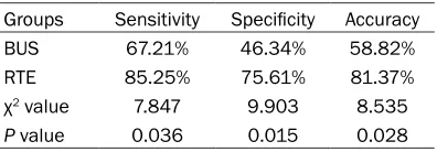 Table 1. Diagnostic value of the two-dimensional BUS and RTE