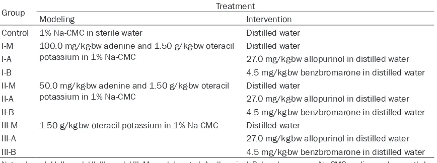 Table 1. Treatment Groups (n=13)