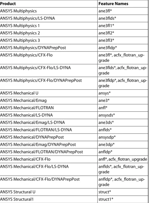 Table 3.1  Product/Feature Names for Licensed Products