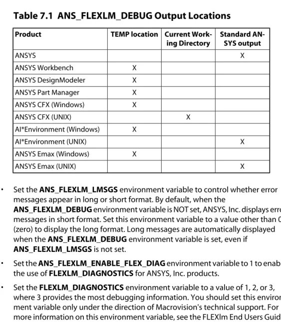 Table 7.1  ANS_FLEXLM_DEBUG Output Locations