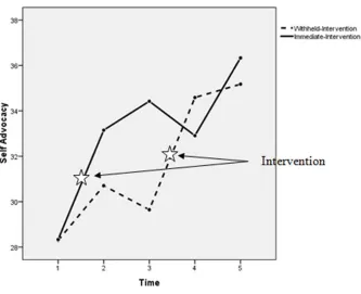 Figure 1  Change in Self Advocacy Knowledge Over Five Times of Assessment 