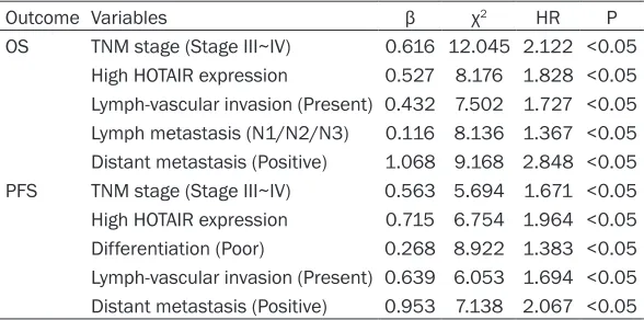 Table 3. Variables that influence survival outcomes of gastric cancer patients 