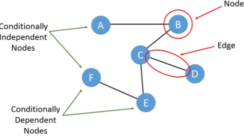 Figure 1. A Pairwise Markov Random Field (PMRF) or an undirected graphical model with 6 nodes, A to F