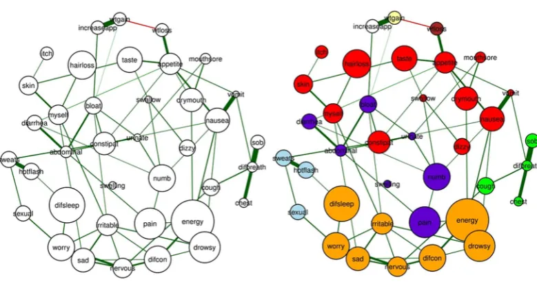 Figure 2. The estimated networks of 38 cancer symptoms across the “occurrence” dimension (a) without the identified communities and (b) with the identified communities (walktrap algorithm)
