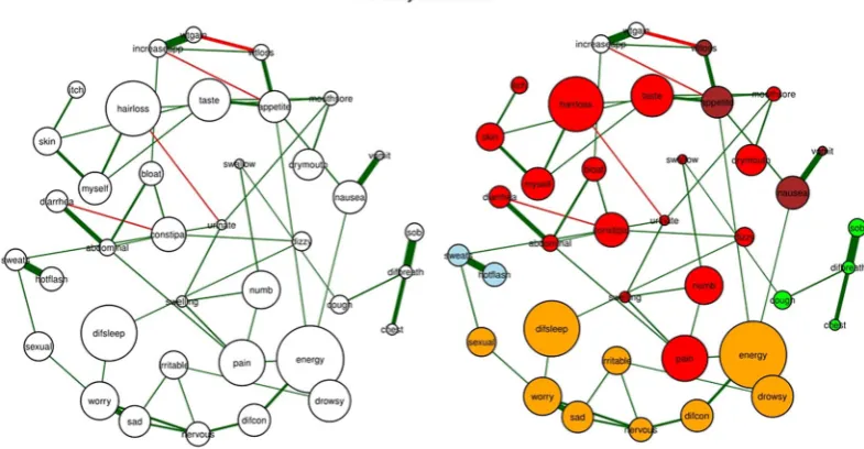 Figure 3. The estimated networks of 38 cancer symptoms across the “severity” dimension (a) without the identified communities and (b) with the identified communities (walktrap algorithm)