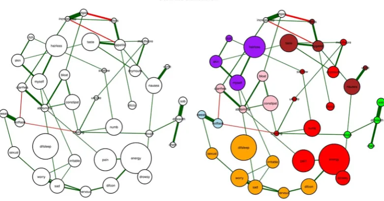 Figure 4. The estimated networks of 38 cancer symptoms across the “distress” dimension (a) without the identified communities and (b) with the identified communities (walktrap algorithm)