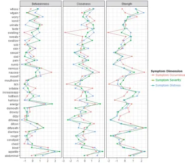 Figure 5. Centrality indices for the estimated network of 38 cancer symptoms shown in Figs 2a to 4a.