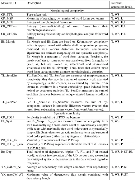 Table 1: Complexity measures discussed in this paper. Annotation levels: T = tokenization, WS = word segmentation, L = lemmatization, P = part of speech, F = features, ST = syntactic tree, RL = relation labels