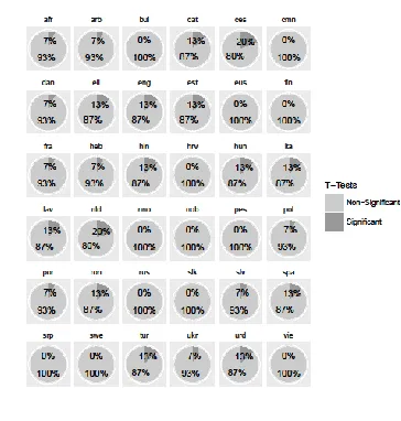 Figure 1: Non-robustness of treebanks. Languages are denoted by their ISO codes. 