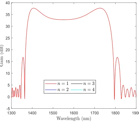 Fig. 3. Gain spectrum generated by the first PCF segment, 30-m (k = 0). 