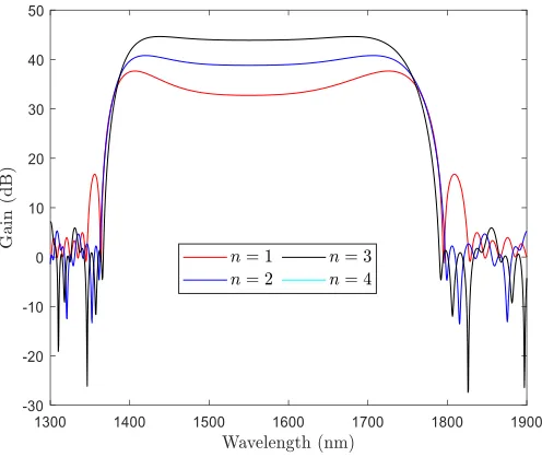 Fig. 4. Gain spectrum generated by two PCF segment, 35 and 21-m. 