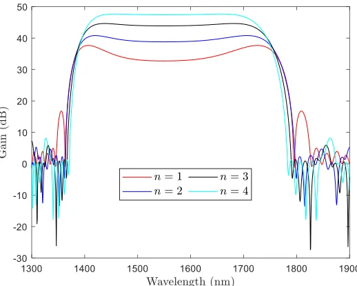 Fig. 6. Gain spectrum generated by four PCF segments: 30, 21, 17 and 14.4m. 