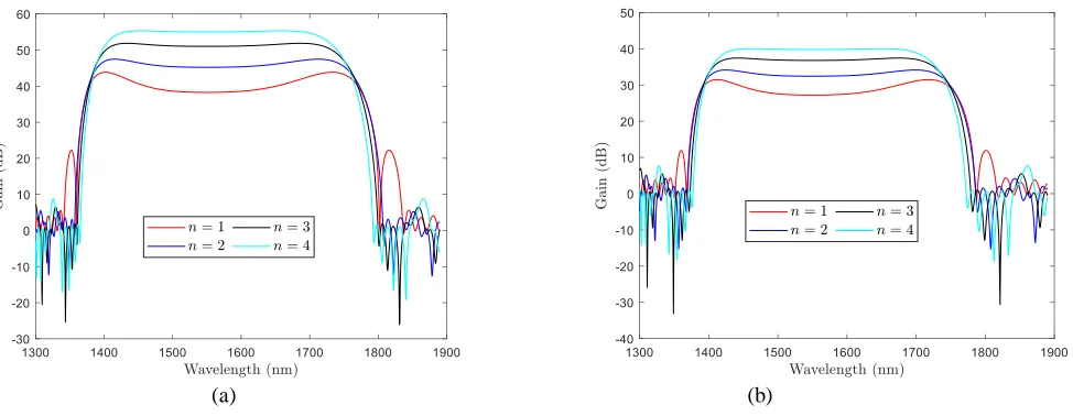 Fig. 8. Dual-pump FOPA gain spectrum with a) pumps power at 0.4-mW b) pump powers at 0.3-mW