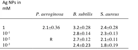 Table III Pathogens sensitivity against dilutions of Ni -NPs. R, resistant. 