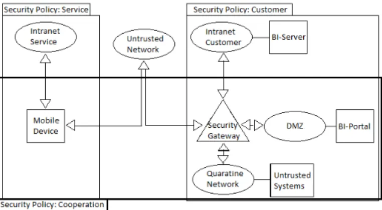 Fig. 1. Different security policies in mobile business intelligence infrastruc- infrastruc-tures