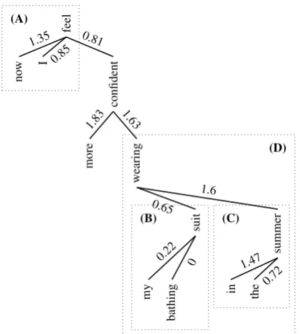 Figure 4: Integration complexity of cosisters