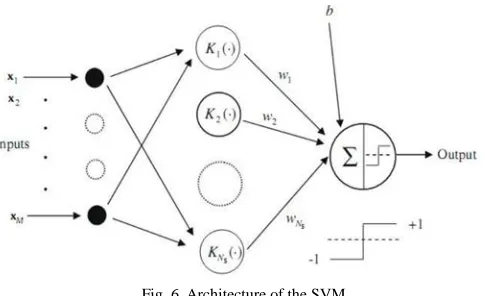 Fig. 6. Architecture of the SVM 