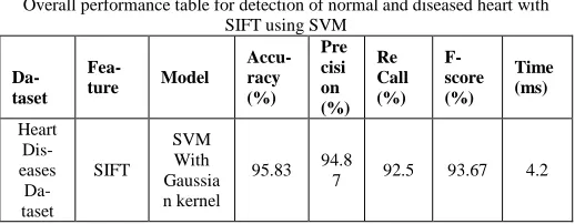 Table II Confusion matrix for detection of normal and diseased heart with 