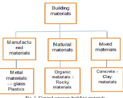 Fig. 1. General category building materials.  