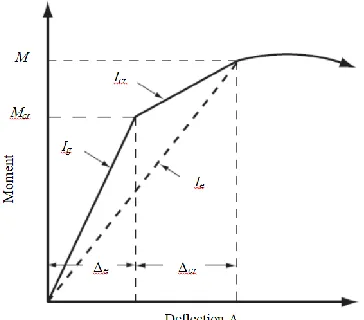 Fig. 5. Uncracked rectangular beam [13].  