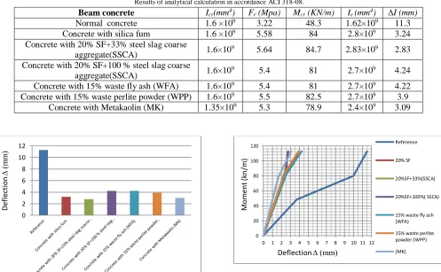 Fig. 7. Graphical representation of the analytical results for deflection. 