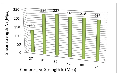 Fig. 9. Normalized value of deflection and modulus of rupture for Sustainable Materials