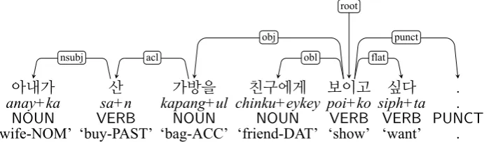 Figure 1: English coordinate structures (“bought and ate” and “an apple and a banana”) in UD v2.