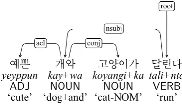 Figure 5: Left-headed representation of a nominal co-ordination in Korean “개와 고양이‘’ (’dog and cat’), ina sentence “예쁜 개와 고양이가 달린다” (‘A cute dogand cat run’).