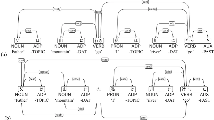 Figure 9: The representation in UD Japanese v2.2 fora sentence “かわいい⽝と猫が⾛る” (‘A cute dog andcat run’).