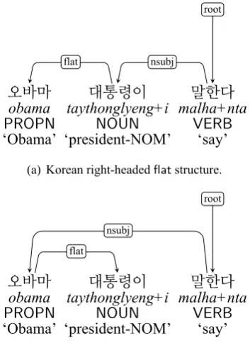 Figure 12: The use of flat in Korean UD v2.2.