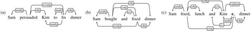 Figure 1: UD basic (top) and enhanced (bottom) dependencies: (a) control, (b) coordination, (c) gapping