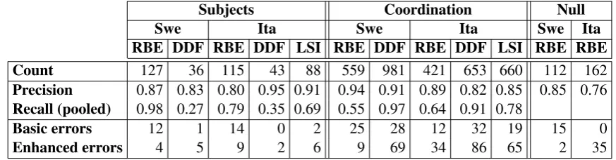 Table 1: Evaluation of predicted enhanced dependencies for Italian and Swedish (RBE = rule-based English sys-tem, DDF = data-driven Finnish system, LSI = language-speciﬁc Italian system).