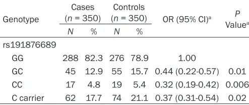 Table 2. Genotype frequencies of the MTHFR rs191876689 in IS patients and healthy controls